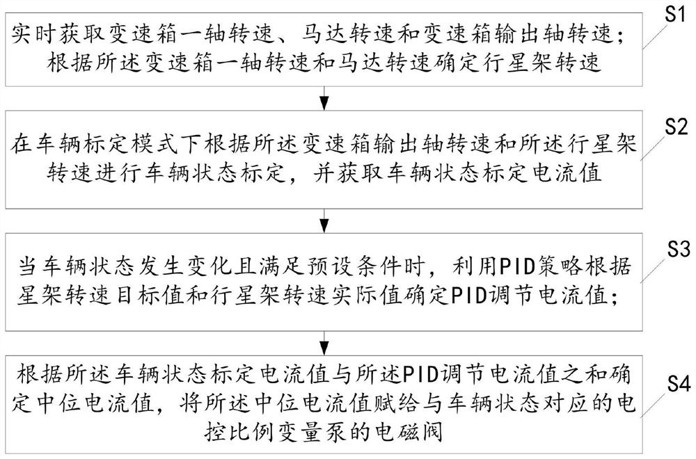 Neutral-position parking implementation method and system based on electronic control HMT and agricultural machine