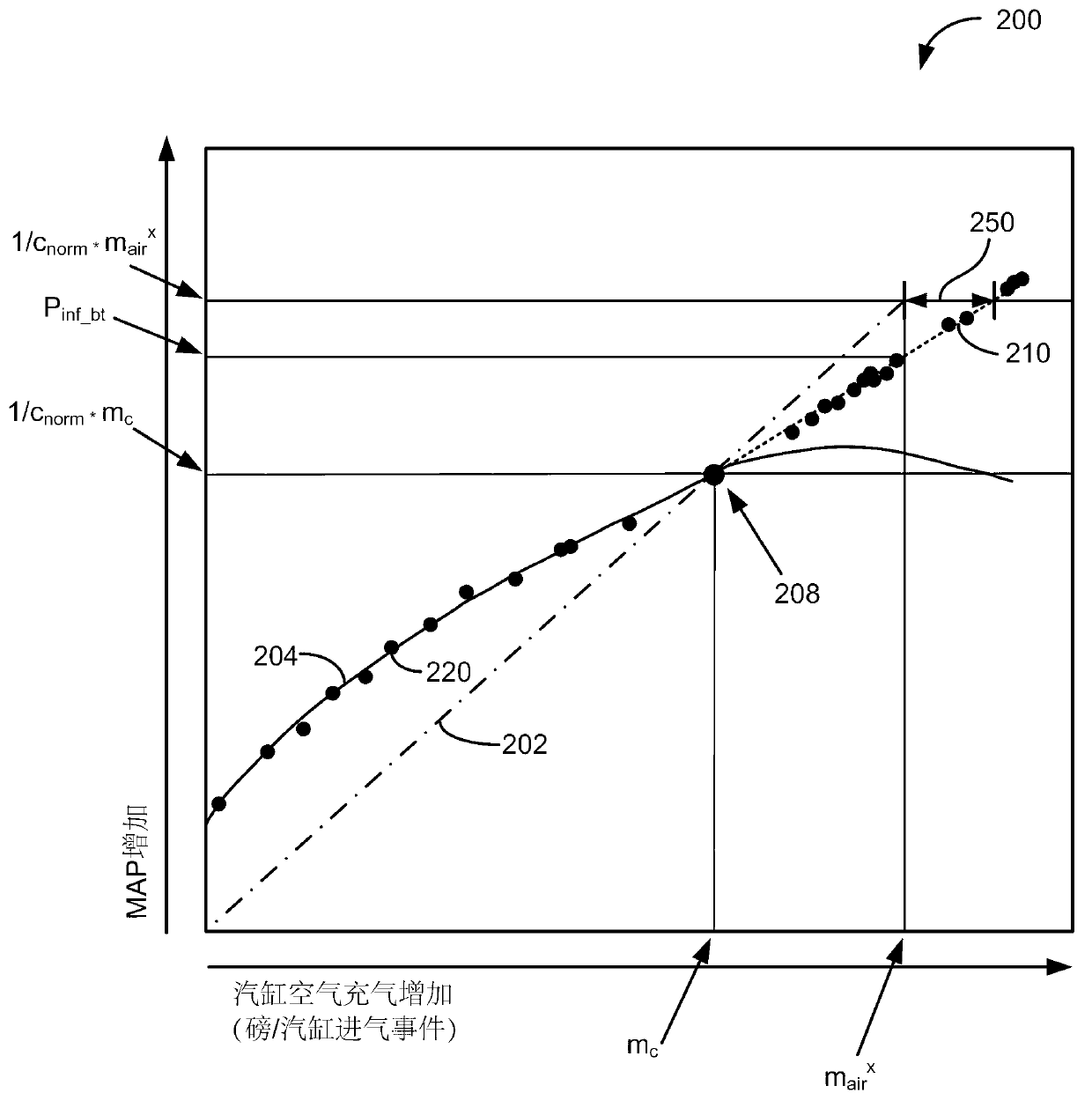 Method for determining and compensating engine blow-through air