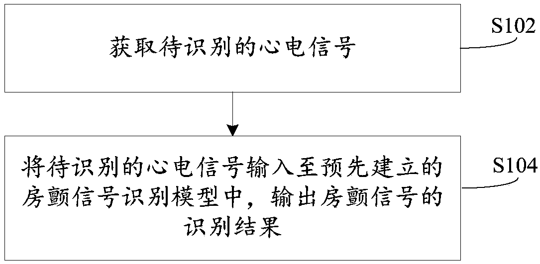 Atrial fibrillation signal recognition method, device and equipment