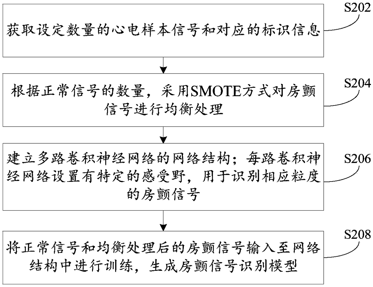 Atrial fibrillation signal recognition method, device and equipment