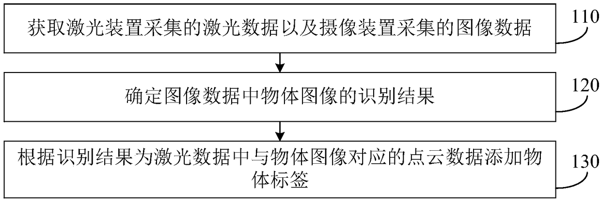 Laser data recognition method and device, robot and storage medium