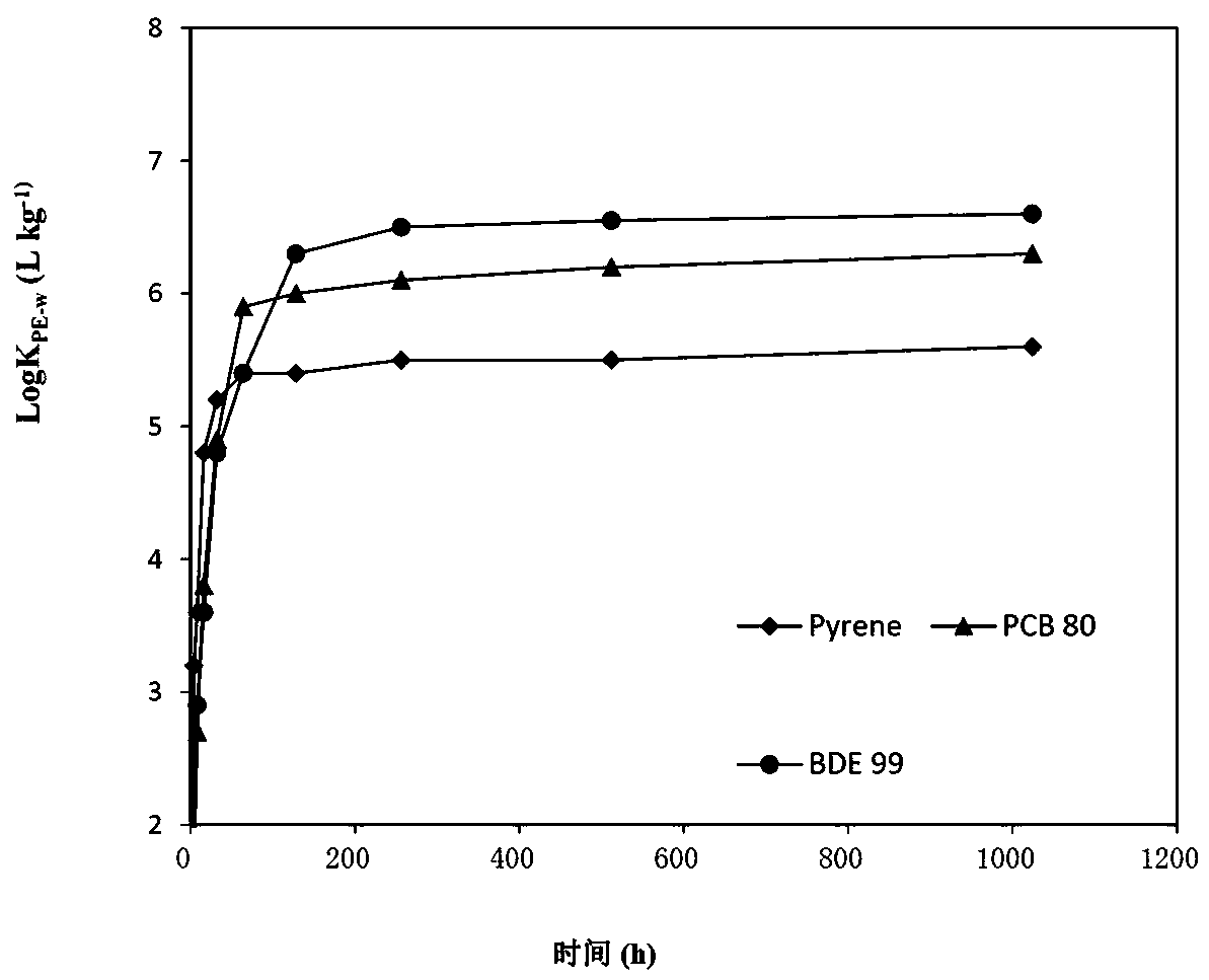 Rapid determination method for hydrophobic organic matter LDPE membrane/water distribution coefficient based on enhanced extraction of surfactant