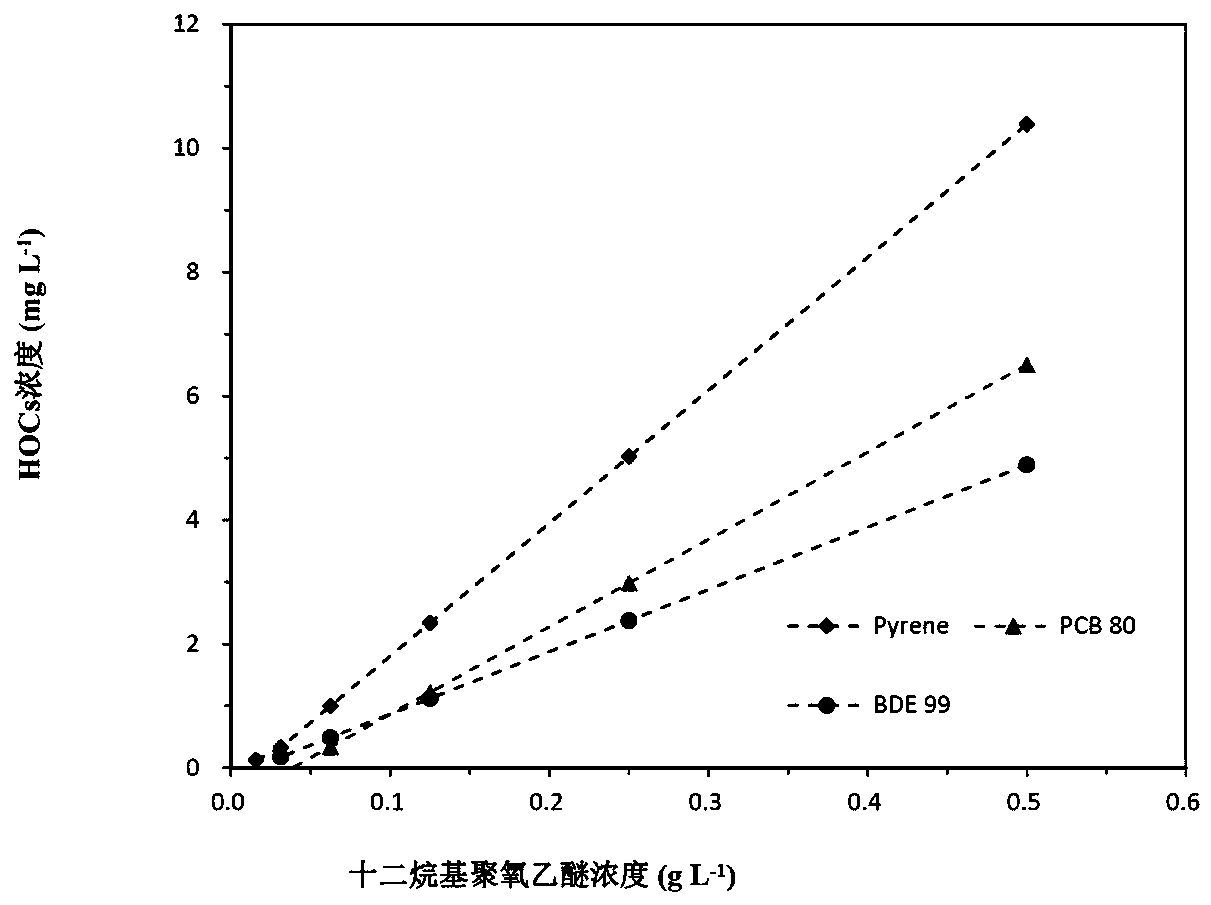 Rapid determination method for hydrophobic organic matter LDPE membrane/water distribution coefficient based on enhanced extraction of surfactant