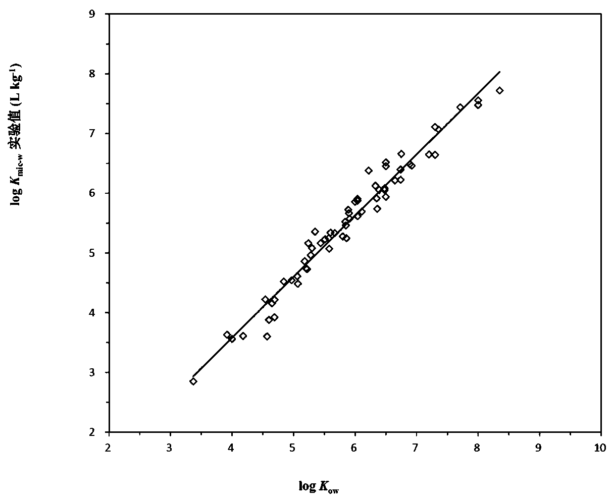 Rapid determination method for hydrophobic organic matter LDPE membrane/water distribution coefficient based on enhanced extraction of surfactant