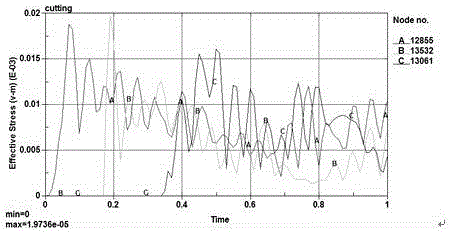 Numerical simulation method for cutting process of bar cutter