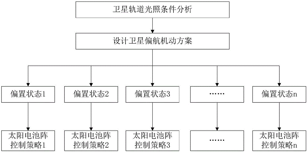 Solar cell array control strategy method suitable for yaw maneuvering satellite