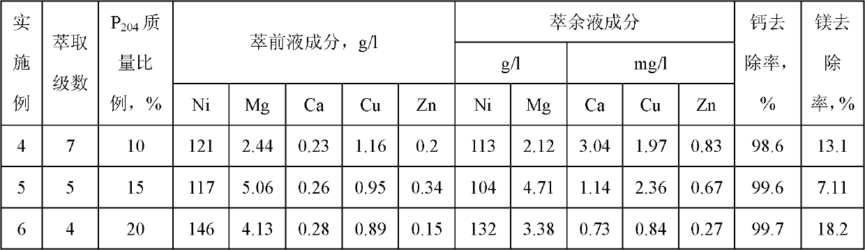 Method for removing calcium-magnesium impurities from nickel sulfate solution