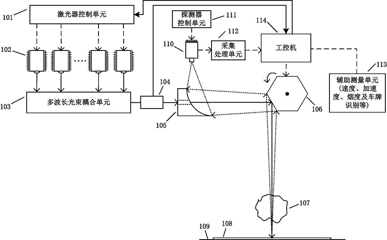 Scanning and transceiving integrated remote sensing measuring device and method for motor vehicle exhaust based on TDLAS-based (tunable diode laser absorption spectroscopy-based)