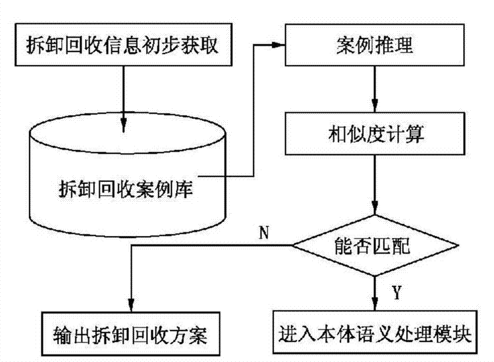 Ontology-based method for disassembling and recovering computer