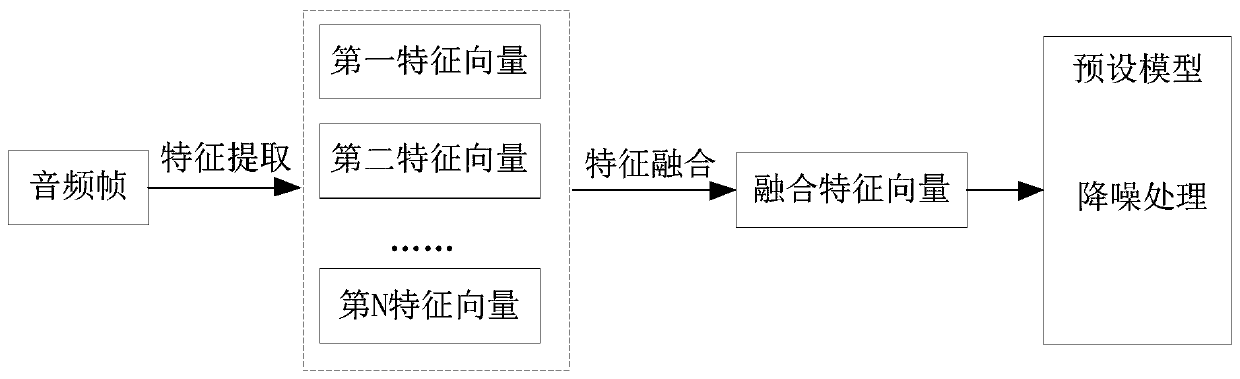 Sound processing method, device and equipment