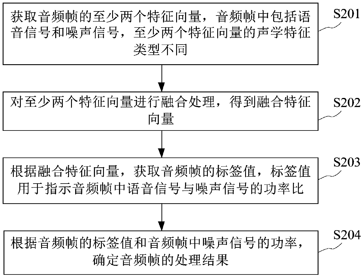 Sound processing method, device and equipment