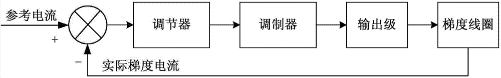 Gradient system and gradient magnetic field control method and MRI (magnetic resonance imaging) system