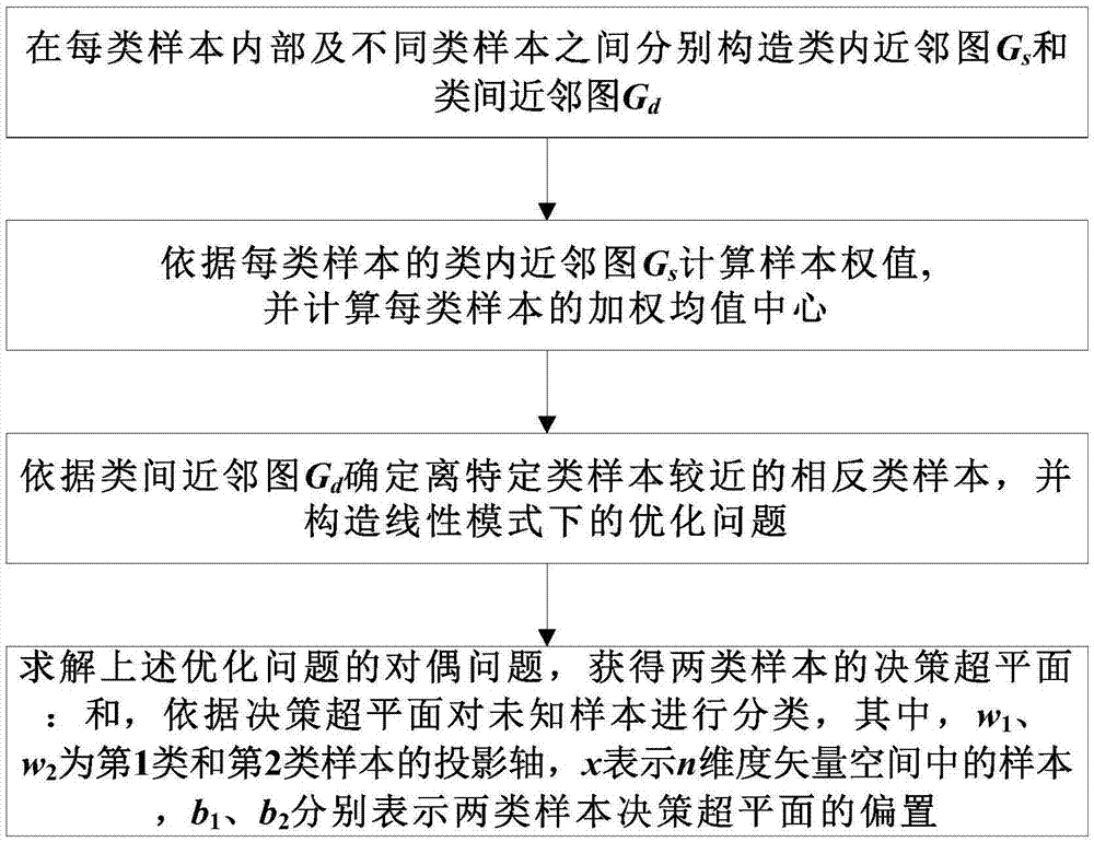 Sample classification method based on weighted PTSVM (projection twin support vector machine)