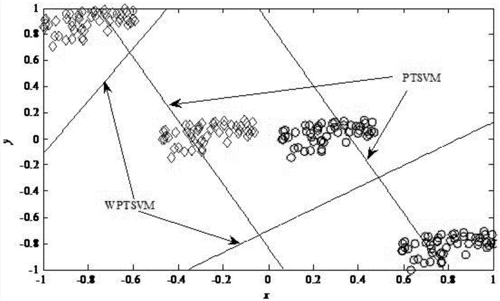 Sample classification method based on weighted PTSVM (projection twin support vector machine)