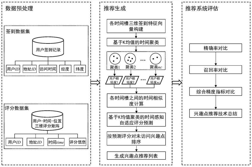 Time-aware adaptive interest point recommendation method based on K-means clustering