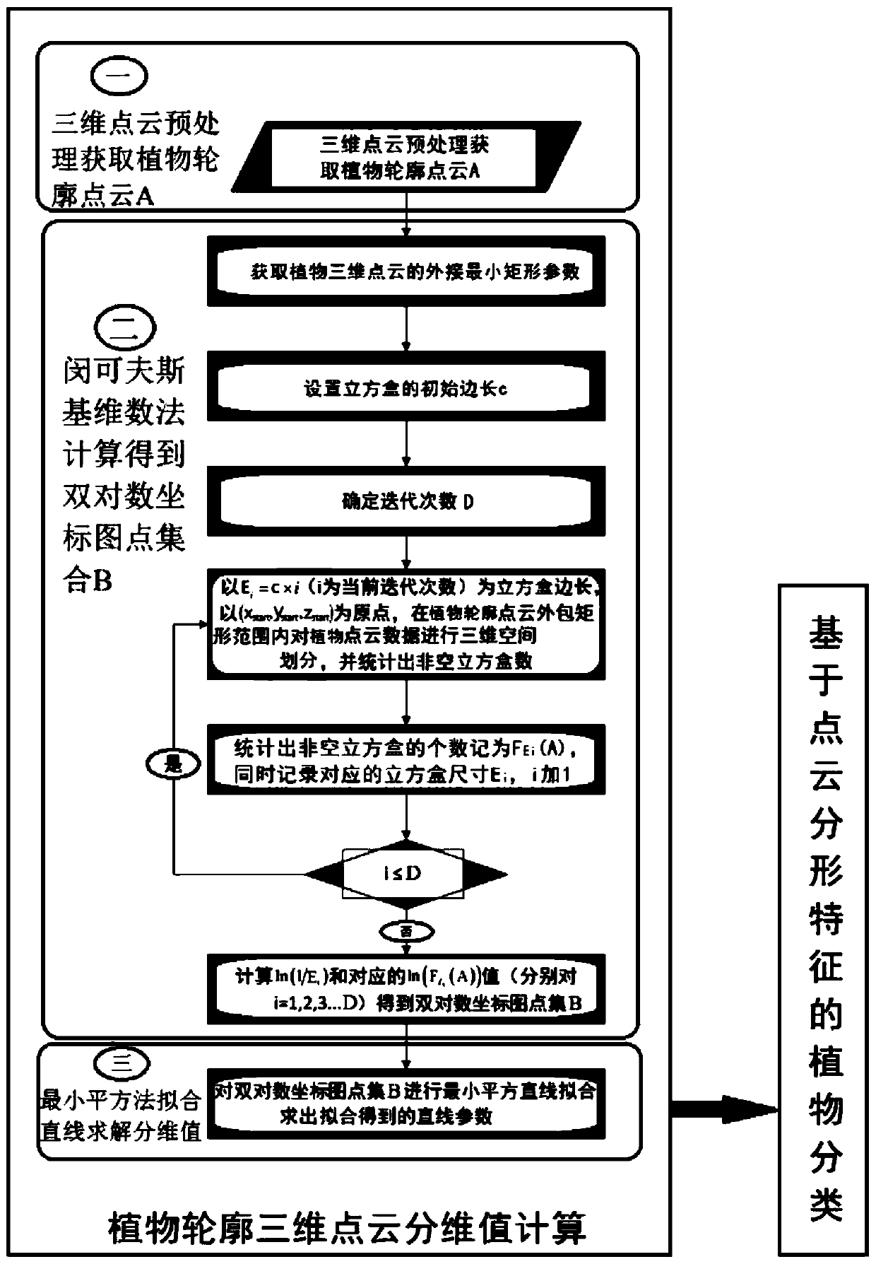 Plant identification and classification method based on three-dimensional point cloud contour fractal dimension value