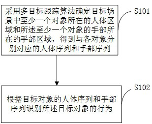 Multi-target behavior recognition method and device, storage medium and electronic equipment