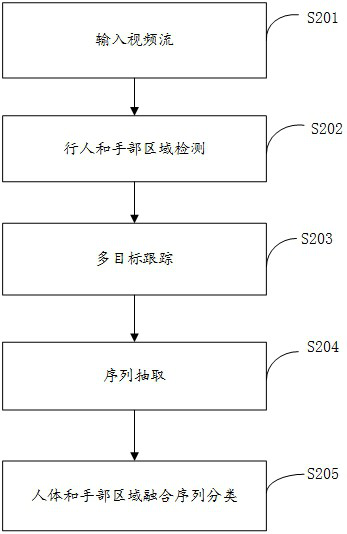 Multi-target behavior recognition method and device, storage medium and electronic equipment