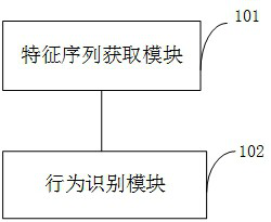 Multi-target behavior recognition method and device, storage medium and electronic equipment