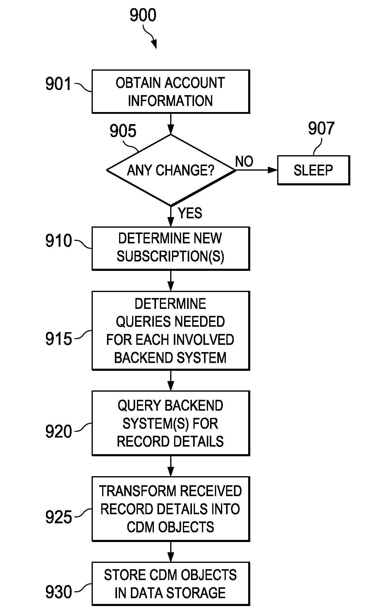 System and method for identifying and synchronizing data from multiple backend enterprise computer systems to multiple types of mobile devices