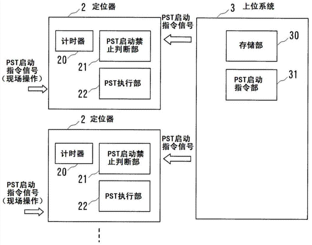 Safety instrument system and method for permitting PST