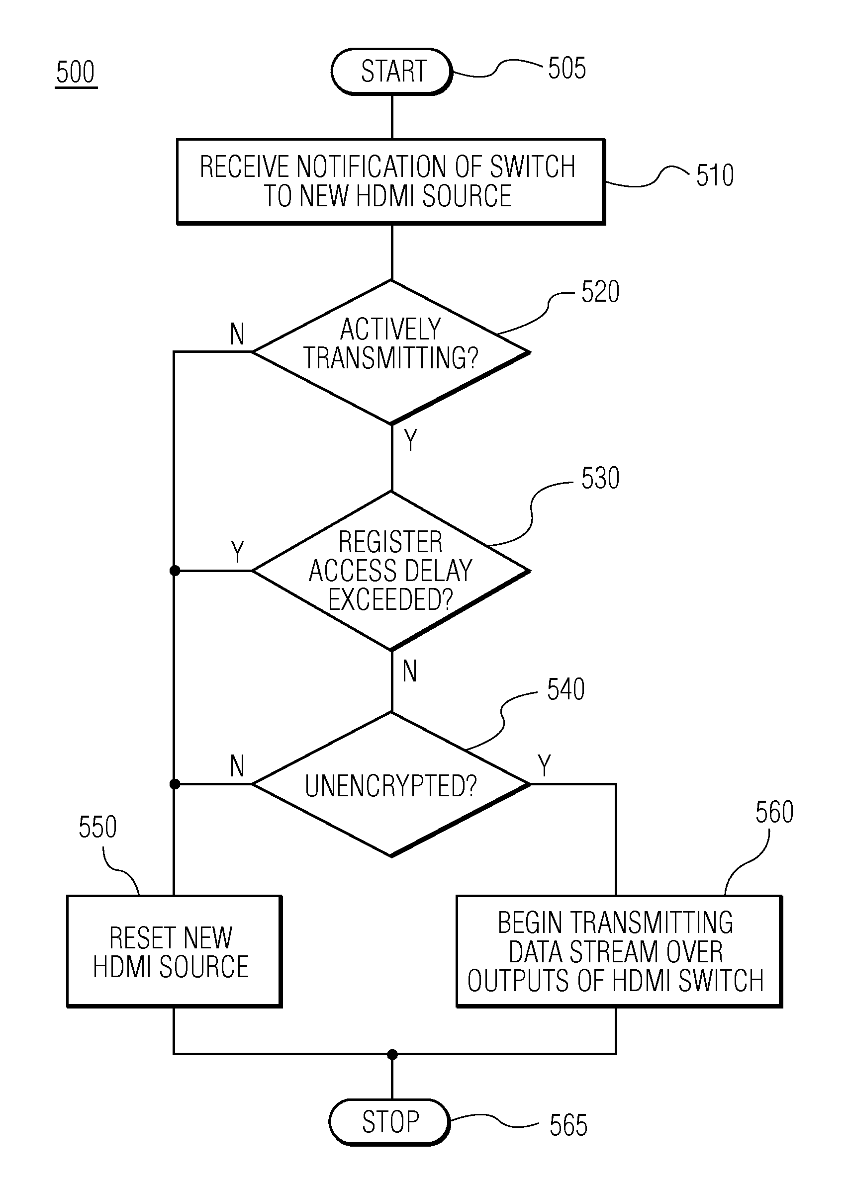 Fast HDMI switching with conditional reset mechanism