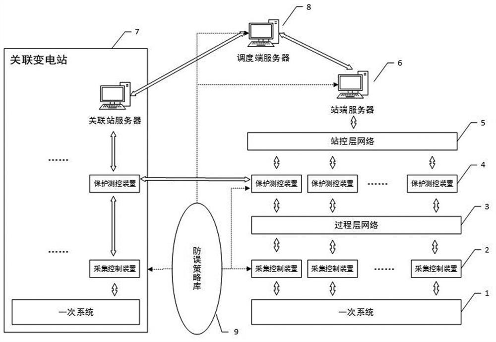 System and method for abnormal identification and error prevention of secondary system in substation multi-association scenario