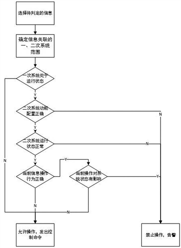 System and method for abnormal identification and error prevention of secondary system in substation multi-association scenario