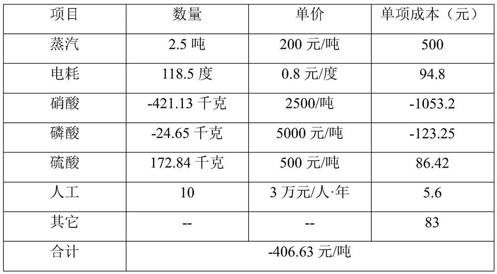 A kind of treatment method of aluminum-containing nitric acid wastewater