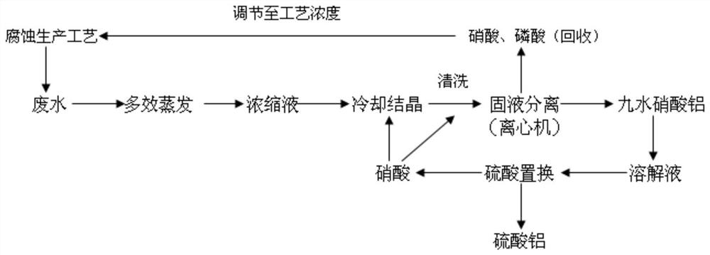 A kind of treatment method of aluminum-containing nitric acid wastewater