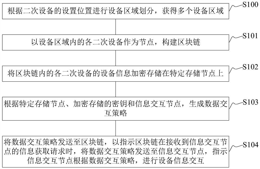 Power transformation secondary three-dimensional digital construction method and device and power transformation secondary three-dimensional system