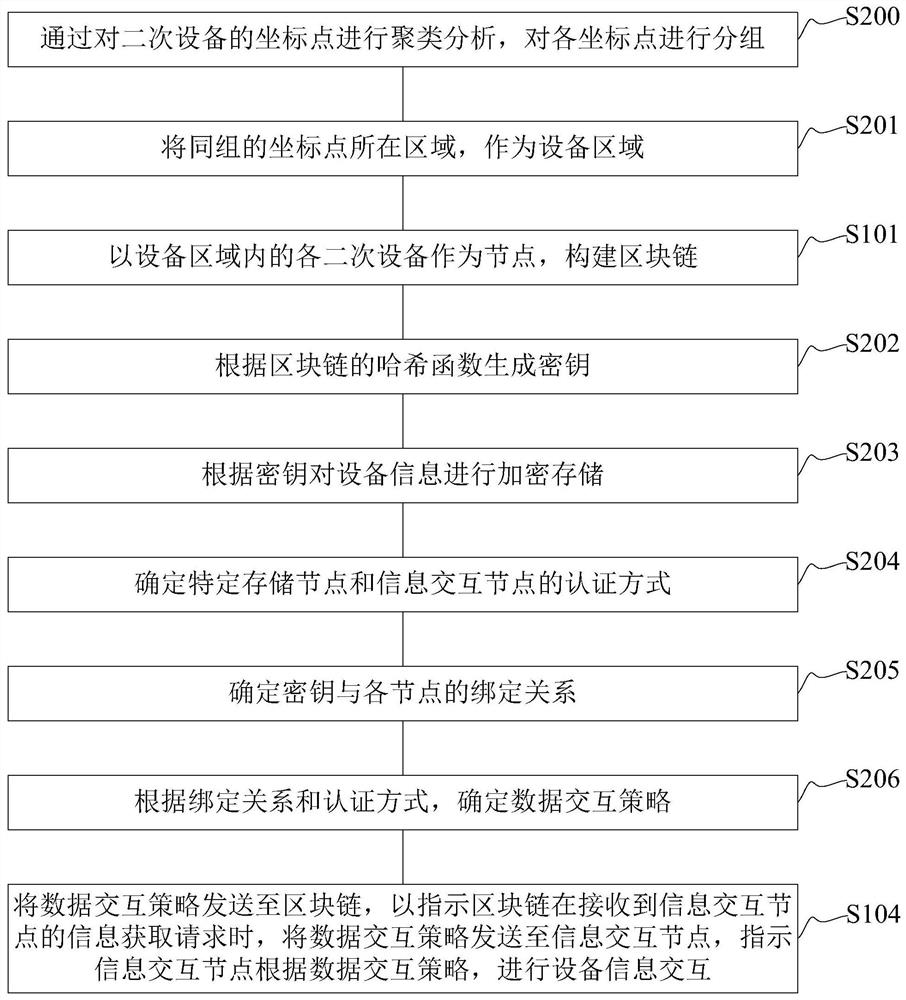 Power transformation secondary three-dimensional digital construction method and device and power transformation secondary three-dimensional system