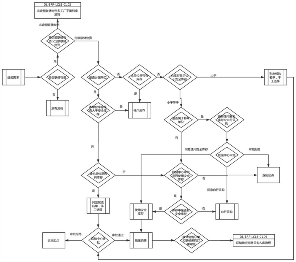 Material joint reserve management platform