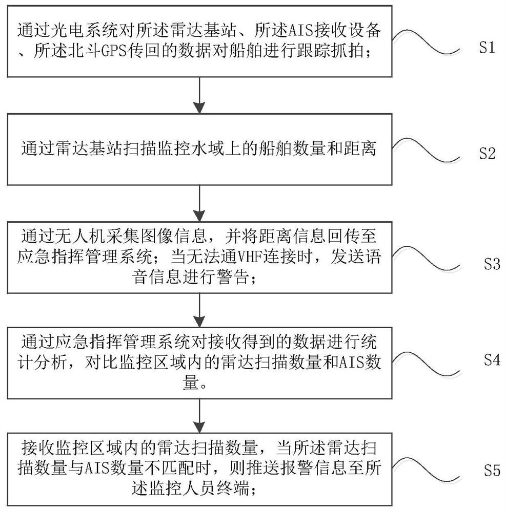 Ship emergency command management system and method