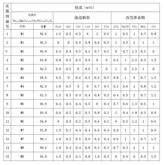 High dielectric constant BaO-Ln2O3-TiO2 system microwave dielectric material and preparation method thereof