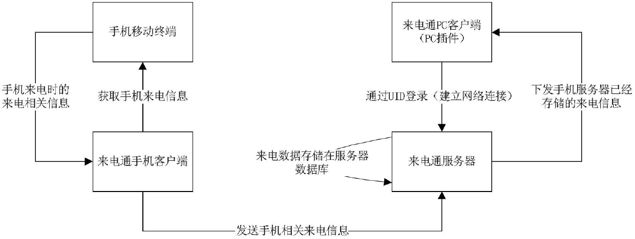 Method and system for sending information