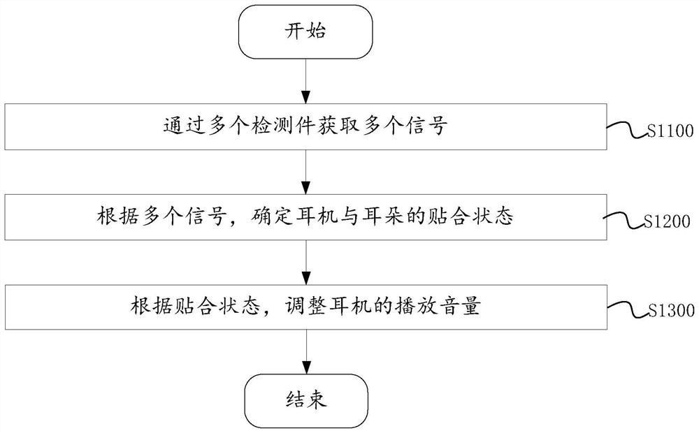 Earphone control method and device, equipment and storage medium