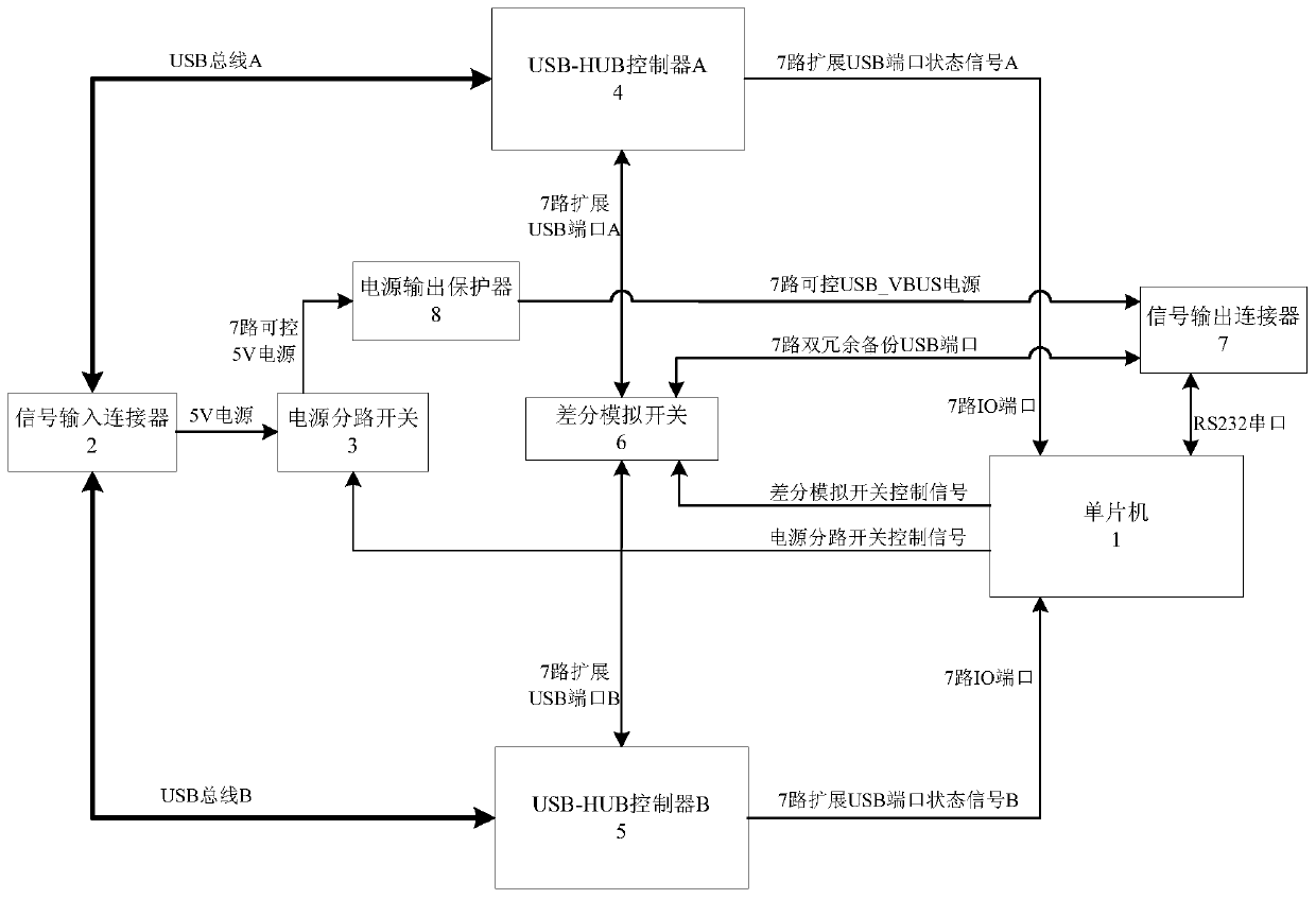 Dual-redundancy USB port expansion device capable of monitoring in real time