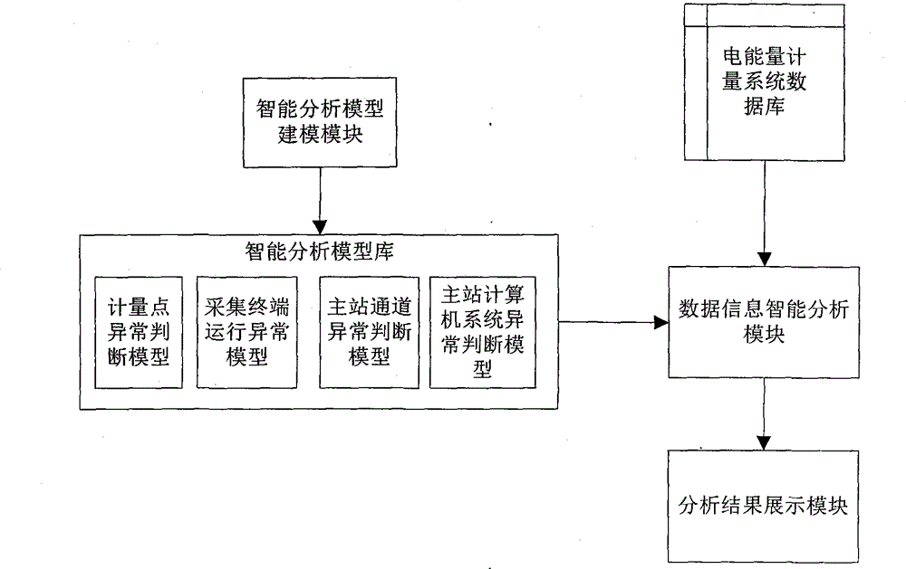 Intelligent analysis system based on electric energy metering system