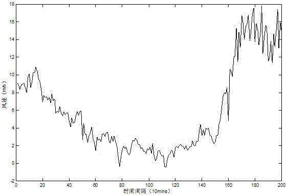 Multi-model combined prediction method for short-term power of wind farm