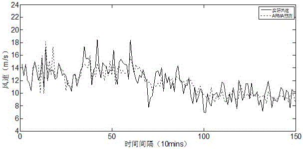 Multi-model combined prediction method for short-term power of wind farm