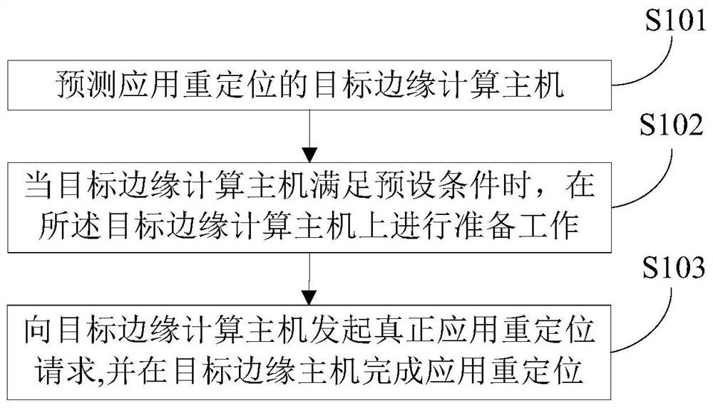 Application repositioning method and device based on edge computing