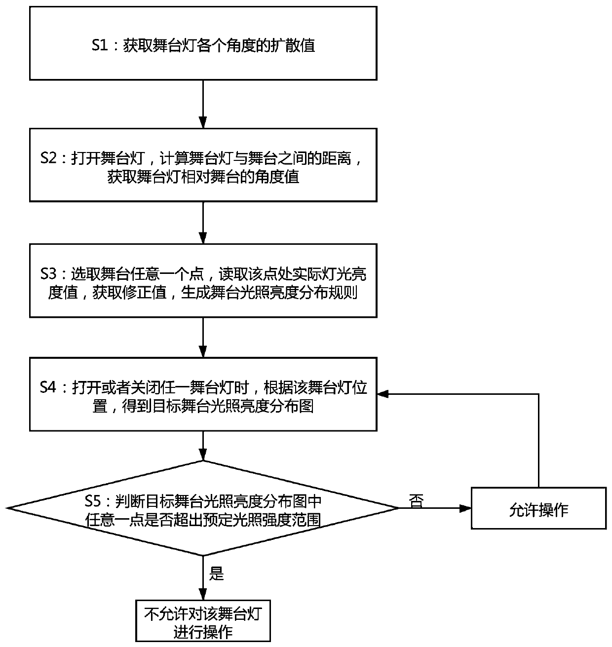 Stage light control method