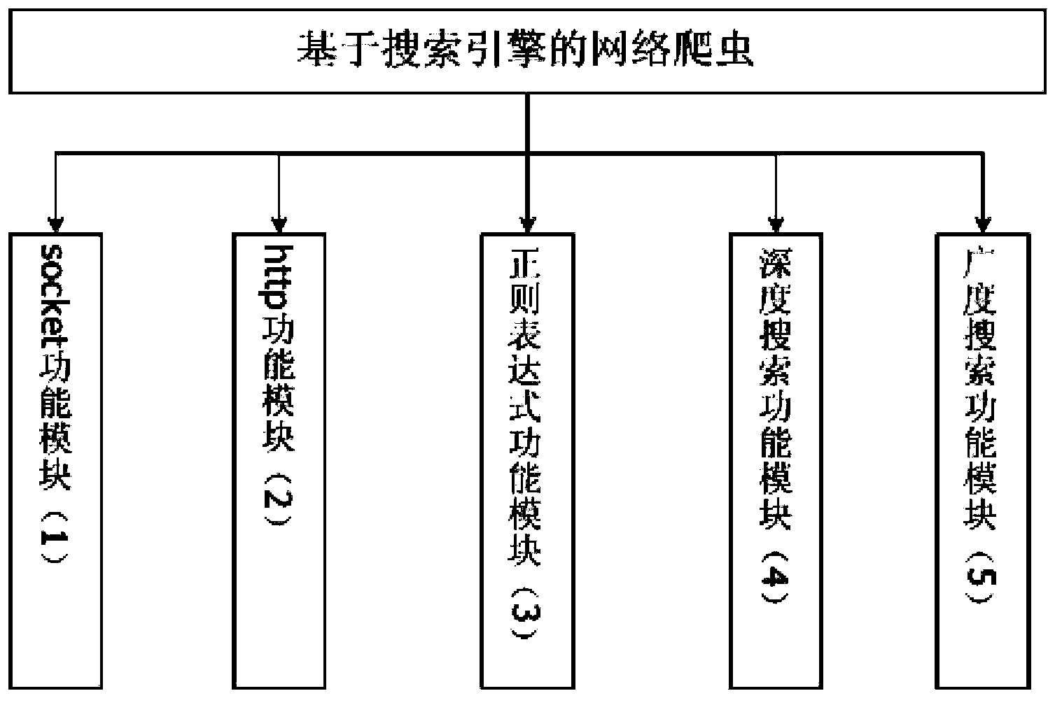 Implementing method for web crawler based on search engines