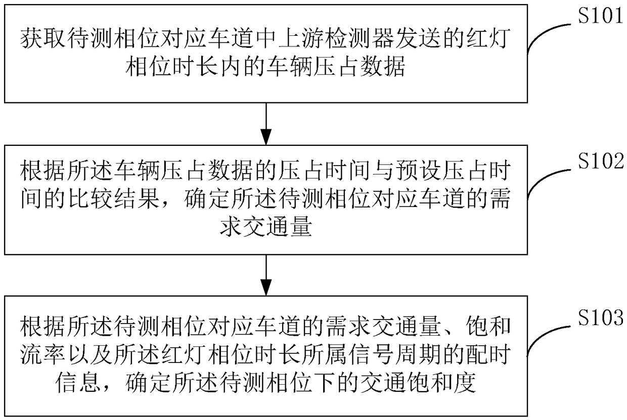 System, method and device for determining traffic saturation