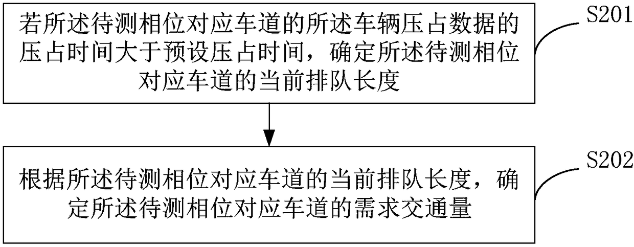 System, method and device for determining traffic saturation