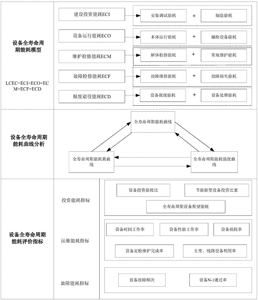 Method for calculating life-cycle energy consumption of power grid equipment