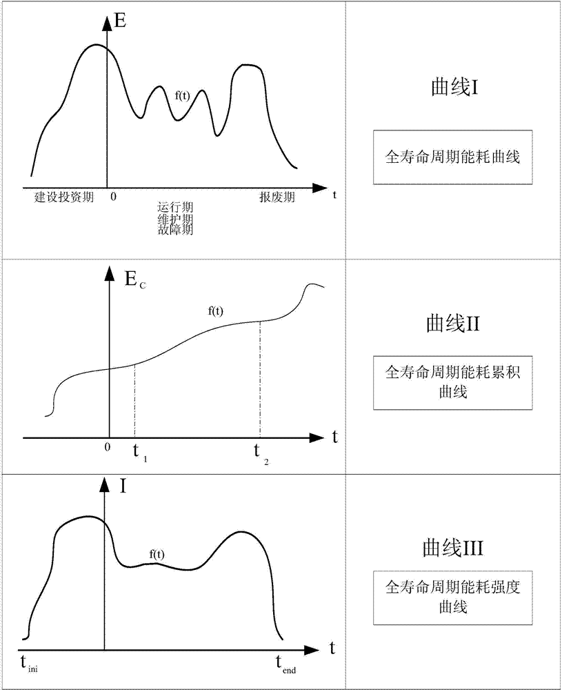 Method for calculating life-cycle energy consumption of power grid equipment