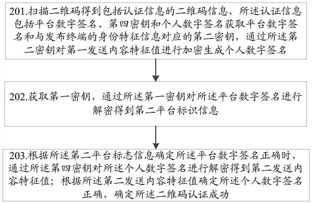 A two-dimensional code authentication method, device and computer-readable storage medium