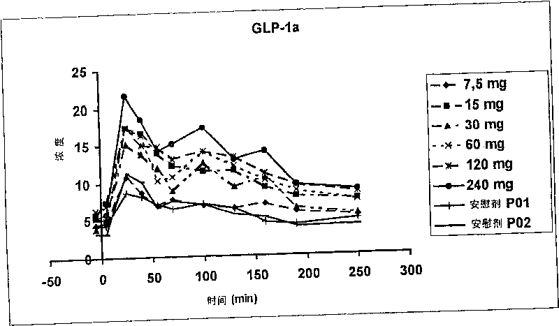 Novel use of dipeptidyl peptidase-iv inhibitor